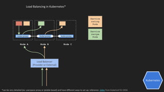 Kubernetes
Load Balancing in Kubernetes*
kube-proxy kube-proxy kube-proxy
Service
rating
Pods
Service
recipe
Pods
Node A Node B Node C
Load Balancer
(Provider or External)
*can be very detailed (ex: userspace proxy or iptable based) and have different ways to set up; reference: slides from KubeConf EU 2016
 