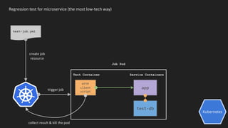 Kubernetes
Regression test for microservice (the most low-tech way)
test-job.yml
app
test-db
Job Pod
HTTP
client
script
Test Container Service Containers
trigger job
collect result & kill the pod
create job
resource
 