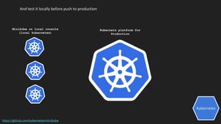 Kubernetes
And test it locally before push to production
Minikube on local console
(local kubernetes)
Kubernets platform for
Production
https://github.com/kubernetes/minikube
 