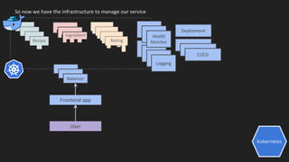 Frontend app
User
So now we have the infrastructure to manage our service
Ingredient
Recipe Rating
Logging
Balancer
Logging
Logging
Logging
Health
Monitor
Deployment
CI/CD
CI/CD
CI/CD
Kubernetes
 