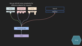 Recipe
RESTful
Ingredient Rating
RESTfulRESTful
Frontend app
User
But we still left some complexity for
different endpoint for requests
Search
RESTful
Kong
 