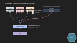 Recipe
RESTful
Ingredient Rating
RESTfulRESTful
Frontend app
User
Complexity from request management and spec
Search
RESTful
Kong
rate limiting
oauth2, ...
different endpoints for
different services
 