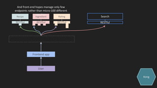 Recipe
RESTful
Ingredient Rating
RESTfulRESTful
Frontend app
User
And front-end hopes manage only few
endpoints rather than micro-100 different
services
Search
RESTful
Kong
 