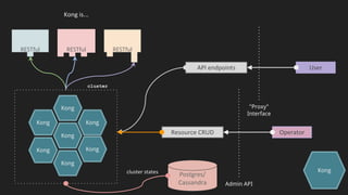 Kong
Kong is...
Admin API
API endpoints
RESTfulRESTfulRESTful
"Proxy"
Interface
User
Postgres/
Cassandra
OperatorResource CRUD
Kong
Kong
Kong
Kong
Kong
Kong
Kong
cluster states
cluster
 