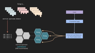 Kong is...
External Load Balancer
ex: from Kubernetes
Kong
Kong
Kong
Frontend app
User
Internal Upstream
Load Balancer
(DNS record based)
service.upstream.domain
192.168.0.1
192.168.0.2
192.168.0.3
...
 