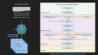 How plugin works
diagram from: https://github.com/openresty/lua-nginx-module
Kong
handler.lua
nginx-kong.conf
access_by_lua_block
rewrite_by_lua_block
header_filter_by_lua
...
plugin
:rewrite
:access
:header_filter
...
iterate each plugin
(defined priority)
 