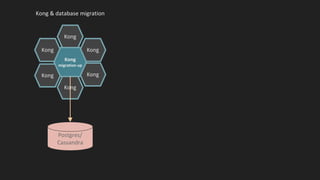 Kong
Kong
Kong
Kong
Kong
Kong
Kong
Kong & database migration
Postgres/
Cassandra
Kong
migration up
 