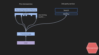 Microservices
Frontend app
User
Pre-microservice
Recipe/Ingredient/Rating
RESTful rate limiting
oauth2, ...
3rd-party service
Search
RESTful
 