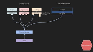 Microservices
Recipe
RESTful
Ingredient Rating
RESTfulRESTful
Frontend app
User
rate limiting
oauth2, ...
Microservice
Search
RESTful
3rd-party service
 