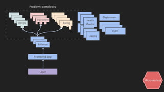 Microservices
Frontend app
User
Problem: complexity
Ingredient
Recipe Rating
Logging
Balancer
Logging
Logging
Logging
Health
Monitor
Deployment
CI/CD
CI/CD
CI/CD
 