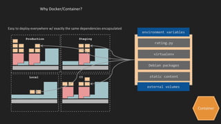 Container
Production
Why Docker/Container?
Staging
CILocal
Easy to deploy everywhere w/ exactly the same dependencies encapsulated
rating.py
virtualenv
Debian packages
static content
environment variables
external volumes
 