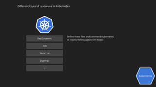 Kubernetes
Different types of resources in Kubernetes
Deployment
Job
Service
Ingress
...
Define these files and command Kubernetes
to create/delete/update on Nodes
 