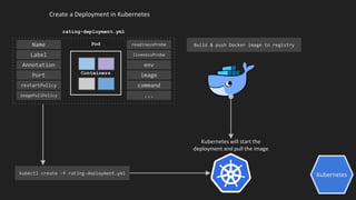 Kubernetes
Create a Deployment in Kubernetes
Containers
PodName
Label
Annotation
Port
restartPolicy
imagePullPolicy
readinessProbe
livenessProbe
env
image
command
...
kubectl create -f rating-deployment.yml
rating-deployment.yml
Kubernetes will start the
deployment and pull the image
Build & push Docker image to registry
 