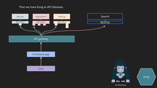 Recipe
RESTful
Ingredient Rating
RESTfulRESTful
Frontend app
User
Then we have Kong as API Gateway
Search
RESTful
Kong
API gateway
By Mashape
 