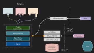 Kong
Kong is...
Kong core.lua
OpenResty
lua modules
Nginx
Plugin
lua modules
Admin API
API CRUD
Plugin CRUD
API endpoints
RESTfulRESTfulRESTful
"Proxy"
Interface
Consumer CRUD
User
Postgres/
Cassandra
Operator
 