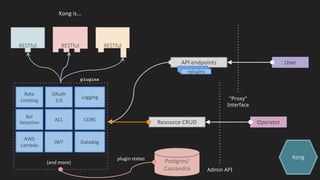 Kong
Kong is...
Admin API
API endpoints
RESTfulRESTfulRESTful
"Proxy"
Interface
User
Postgres/
Cassandra
OperatorResource CRUD
plugin states
Rate
Limiting
OAuth
2.0
Logging
plugins
CORSACL
Bot
Detection
JWT Datadog
AWS
Lambda
(and more)
+plugins
 