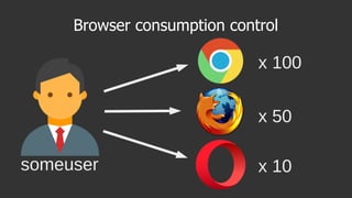 Browser consumption control
x 100
x 50
x 10someuser
 