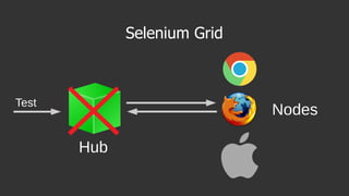 Selenium Grid
Nodes
Hub
Test
 