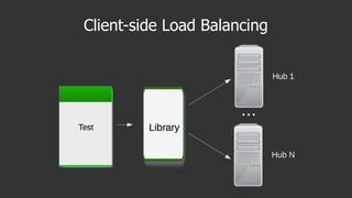 Client-side Load Balancing
 