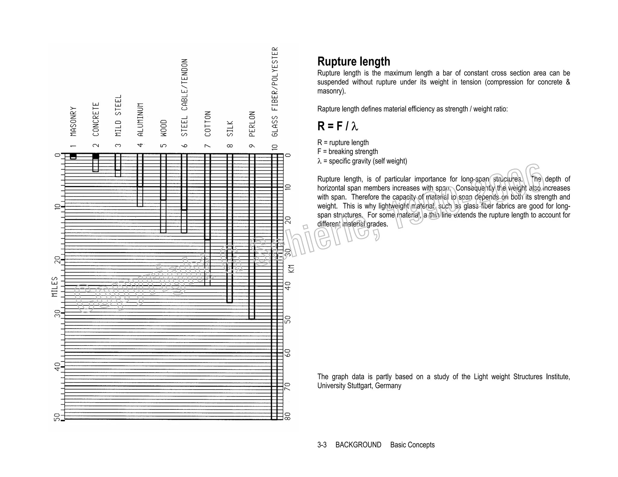 Rupture length
Rupture length is the maximum length a bar of constant cross section area can be
suspended without rupture under its weight in tension (compression for concrete &
masonry).
Rapture length defines material efficiency as strength / weight ratio:

R=F/λ
R = rupture length
F = breaking strength
λ = specific gravity (self weight)

006
0-2
9

Rupture length, is of particular importance for long-span structures. The depth of
horizontal span members increases with span. Consequently the weight also increases
with span. Therefore the capacity of material to span depends on both its strength and
weight. This is why lightweight material, such as glass fiber fabrics are good for longspan structures. For some material, a thin line extends the rupture length to account for
different material grades.

, 19
erle
chi
GS
t

C

righ
opy

The graph data is partly based on a study of the Light weight Structures Institute,
University Stuttgart, Germany

3-3

BACKGROUND

Basic Concepts

 
