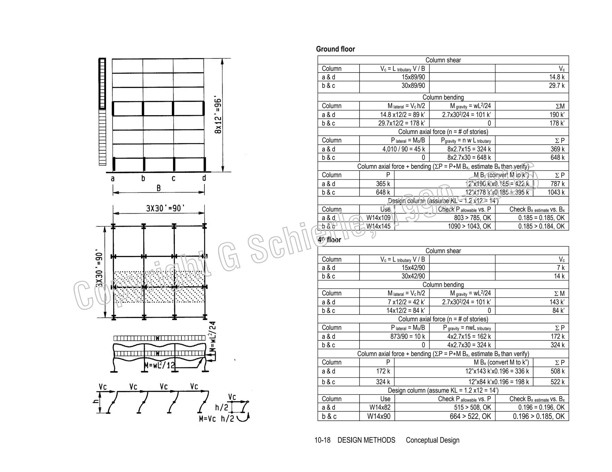 Ground floor
Column shear
Column
a&d
b&c
Column
a&d
b&c
Column
a&d
b&c
Column
a&d
b&c

Vc = L tributary V / B
15x89/90
30x89/90

Vc
14.8 k
29.7 k

Column bending
M lateral = Vc h/2
M gravity = wL2/24
ΣM
14.8 x12/2 = 89 k’
2.7x302/24 = 101 k’
190 k’
29.7x12/2 = 178 k’
0
178 k’
Column axial force (n = # of stories)
P lateral = Mo/B
Pgravity = n w L tributary
ΣP
4,010 / 90 = 45 k
8x2.7x15 = 324 k
369 k
0
8x2.7x30 = 648 k
648 k
Column axial force + bending (ΣP = P+M Bx, estimate Bx than verify)
P
M Bx (convert M to k”)
ΣP
365 k
12”x190 k’x0.185 = 422 k
787 k
648 k
12”x178 k’x0.185 = 395 k
1043 k
Design column (assume KL = 1.2 x12 = 14’)
Use
Check P allowable vs. P
Check Bx estimate vs. Bx
W14x109
803 > 785, OK
0.185 = 0.185, OK
W14x145
1090 > 1043, OK
0.185 > 0.184, OK

006
0-2
9

, 19
erle
chi
GS
t
Column
a&d
b&c

4th floor

C

righ
opy

Column
a&d
b&c
Column
a&d
b&c
Column
a&d
b&c
Column
a&d
b&c

Column
a&d

b&c

Column shear
Vc = L tributary V / B
15x42/90
30x42/90
Column bending
M lateral = Vc h/2
M gravity = wL2/24
7 x12/2 = 42 k’
2.7x302/24 = 101 k’
14x12/2 = 84 k’
0
Column axial force (n = # of stories)
P lateral = Mo/B
P gravity = nwL tributary
873/90 = 10 k
4x2.7x15 = 162 k
0
4x2.7x30 = 324 k
Column axial force + bending (ΣP = P+M Bx, estimate Bx than verify)
P
M Bx (convert M to k”)
172 k
12”x143 k’x0.196 = 336 k

Vc
7k
14 k
ΣM
143 k’
84 k’
ΣP
172 k
324 k
ΣP
508 k

324 k
12”x84 k’x0.196 = 198 k
522 k
Design column (assume KL = 1.2 x12 = 14’)
Use
Check P allowable vs. P
Check Bx estimate vs. Bx
W14x82
515 > 508, OK
0.196 = 0.196, OK

W14x90

10-18 DESIGN METHODS

664 > 522, OK
Conceptual Design

0.196 > 0.185, OK

 