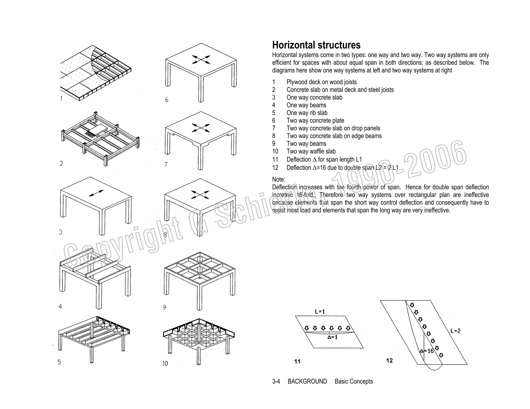 Horizontal structures
Horizontal systems come in two types: one way and two way. Two way systems are only
efficient for spaces with about equal span in both directions; as described below. The
diagrams here show one way systems at left and two way systems at right
1
2
3
4
5
6
7
8
9
10
11
12

006
0-2
9

, 19
erle
chi
GS
t

righ
opy

C

Plywood deck on wood joists
Concrete slab on metal deck and steel joists
One way concrete slab
One way beams
One way rib slab
Two way concrete plate
Two way concrete slab on drop panels
Two way concrete slab on edge beams
Two way beams
Two way waffle slab
Deflection ∆ for span length L1
Deflection ∆=16 due to double span L2 = 2 L1

Note:
Deflection increases with the fourth power of span. Hence for double span deflection
increase 16-fold.. Therefore two way systems over rectangular plan are ineffective
because elements that span the short way control deflection and consequently have to
resist most load and elements that span the long way are very ineffective.

12

11

3-4

BACKGROUND

Basic Concepts

 