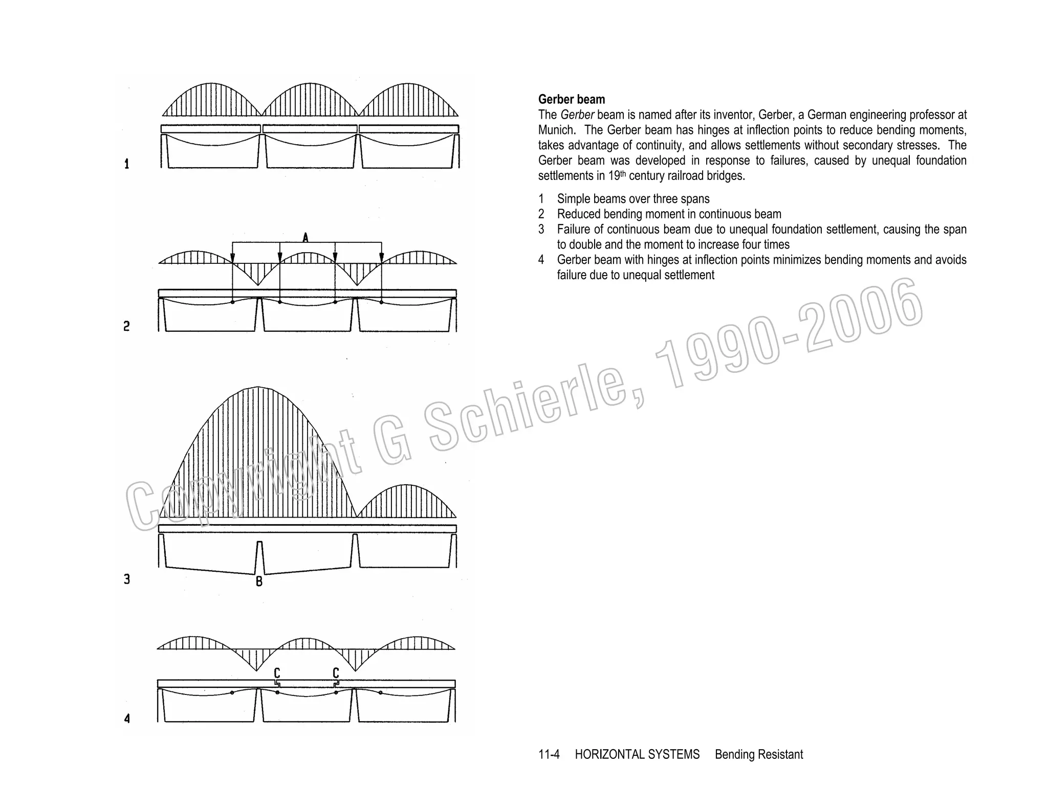 Gerber beam
The Gerber beam is named after its inventor, Gerber, a German engineering professor at
Munich. The Gerber beam has hinges at inflection points to reduce bending moments,
takes advantage of continuity, and allows settlements without secondary stresses. The
Gerber beam was developed in response to failures, caused by unequal foundation
settlements in 19th century railroad bridges.
1 Simple beams over three spans
2 Reduced bending moment in continuous beam
3 Failure of continuous beam due to unequal foundation settlement, causing the span
to double and the moment to increase four times
4 Gerber beam with hinges at inflection points minimizes bending moments and avoids
failure due to unequal settlement

006
0-2
9

, 19
erle
chi
GS
t

C

righ
opy

11-4

HORIZONTAL SYSTEMS

Bending Resistant

 