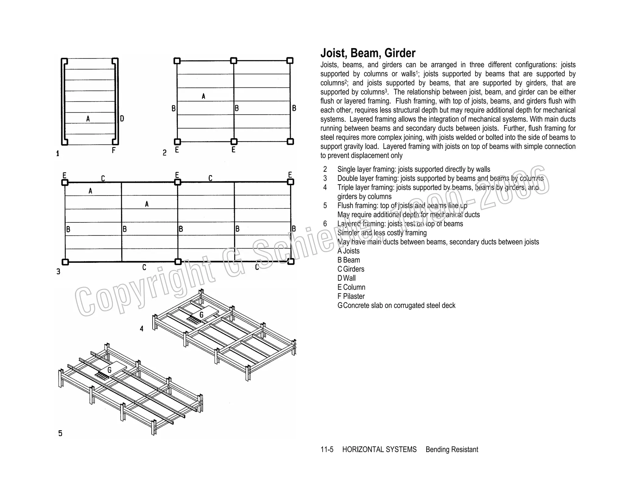 Joist, Beam, Girder
Joists, beams, and girders can be arranged in three different configurations: joists
supported by columns or walls1; joists supported by beams that are supported by
columns2; and joists supported by beams, that are supported by girders, that are
supported by columns3. The relationship between joist, beam, and girder can be either
flush or layered framing. Flush framing, with top of joists, beams, and girders flush with
each other, requires less structural depth but may require additional depth for mechanical
systems. Layered framing allows the integration of mechanical systems. With main ducts
running between beams and secondary ducts between joists. Further, flush framing for
steel requires more complex joining, with joists welded or bolted into the side of beams to
support gravity load. Layered framing with joists on top of beams with simple connection
to prevent displacement only
2
3
4

, 19
erle
chi
GS
t
5
6

righ
opy

C

006
0-2
9

Single layer framing: joists supported directly by walls
Double layer framing: joists supported by beams and beams by columns
Triple layer framing: joists supported by beams, beams by girders, and
girders by columns
Flush framing: top of joists and beams line up
May require additional depth for mechanical ducts
Layered framing: joists rest on top of beams
Simpler and less costly framing
May have main ducts between beams, secondary ducts between joists
A Joists
B Beam
C Girders
D Wall
E Column
F Pilaster
G Concrete slab on corrugated steel deck

11-5

HORIZONTAL SYSTEMS

Bending Resistant

 