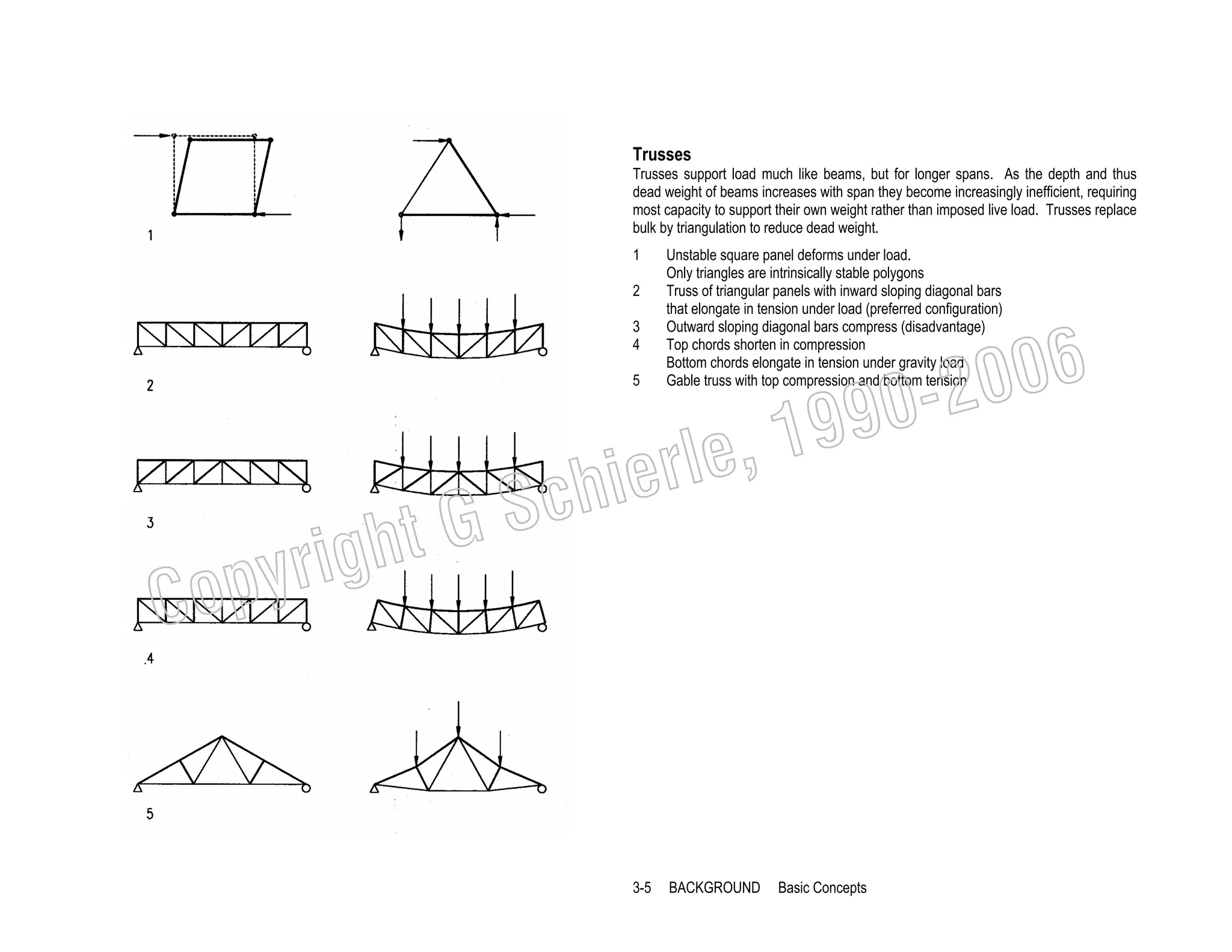 Trusses
Trusses support load much like beams, but for longer spans. As the depth and thus
dead weight of beams increases with span they become increasingly inefficient, requiring
most capacity to support their own weight rather than imposed live load. Trusses replace
bulk by triangulation to reduce dead weight.
1

5

Unstable square panel deforms under load.
Only triangles are intrinsically stable polygons
Truss of triangular panels with inward sloping diagonal bars
that elongate in tension under load (preferred configuration)
Outward sloping diagonal bars compress (disadvantage)
Top chords shorten in compression
Bottom chords elongate in tension under gravity load
Gable truss with top compression and bottom tension

3-5

BACKGROUND

2
3
4

006
0-2
9

, 19
erle
chi
GS
t

C

righ
opy

Basic Concepts

 