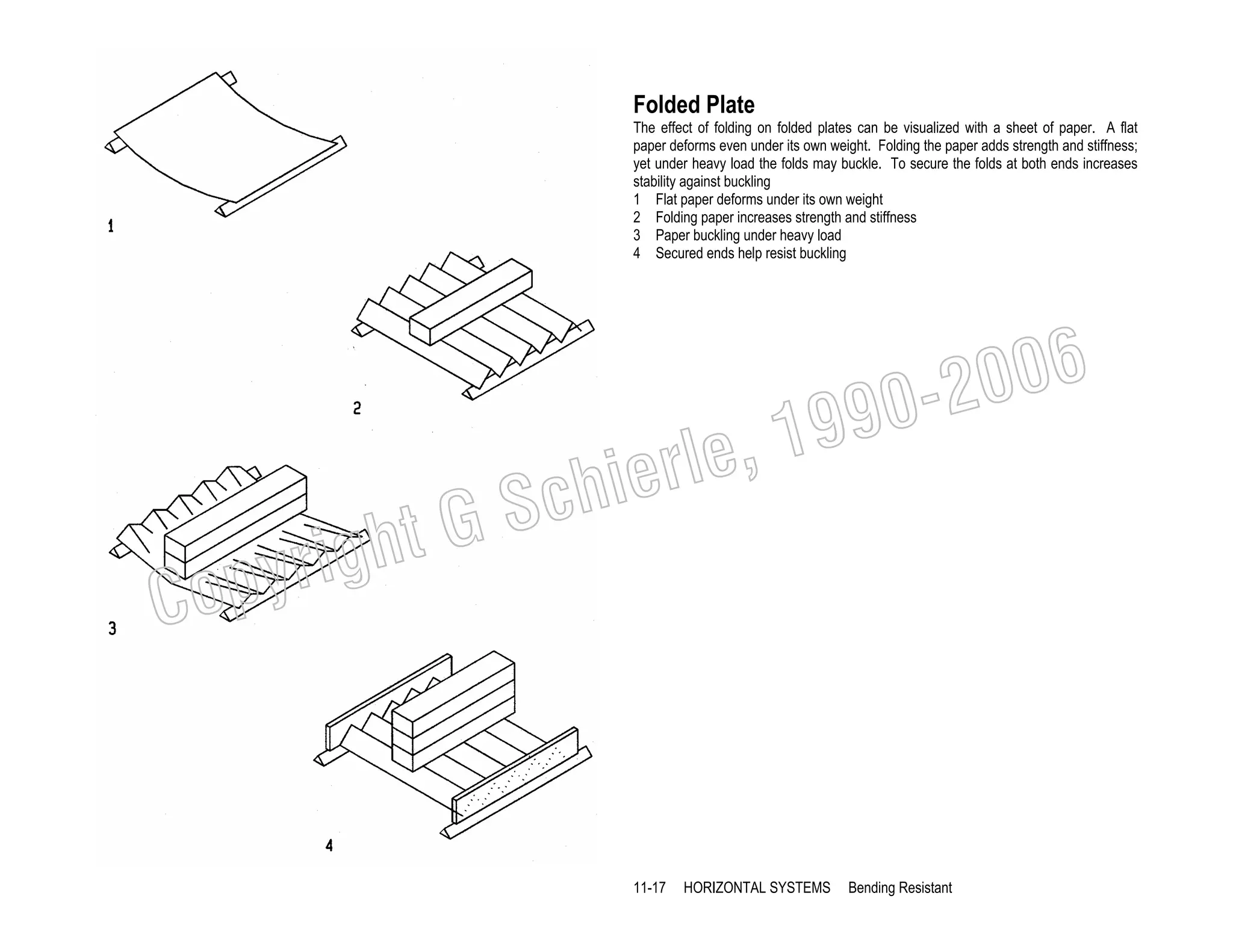Folded Plate
The effect of folding on folded plates can be visualized with a sheet of paper. A flat
paper deforms even under its own weight. Folding the paper adds strength and stiffness;
yet under heavy load the folds may buckle. To secure the folds at both ends increases
stability against buckling
1 Flat paper deforms under its own weight
2 Folding paper increases strength and stiffness
3 Paper buckling under heavy load
4 Secured ends help resist buckling

006
0-2
9

, 19
erle
chi
GS
t

C

righ
opy

11-17

HORIZONTAL SYSTEMS

Bending Resistant

 