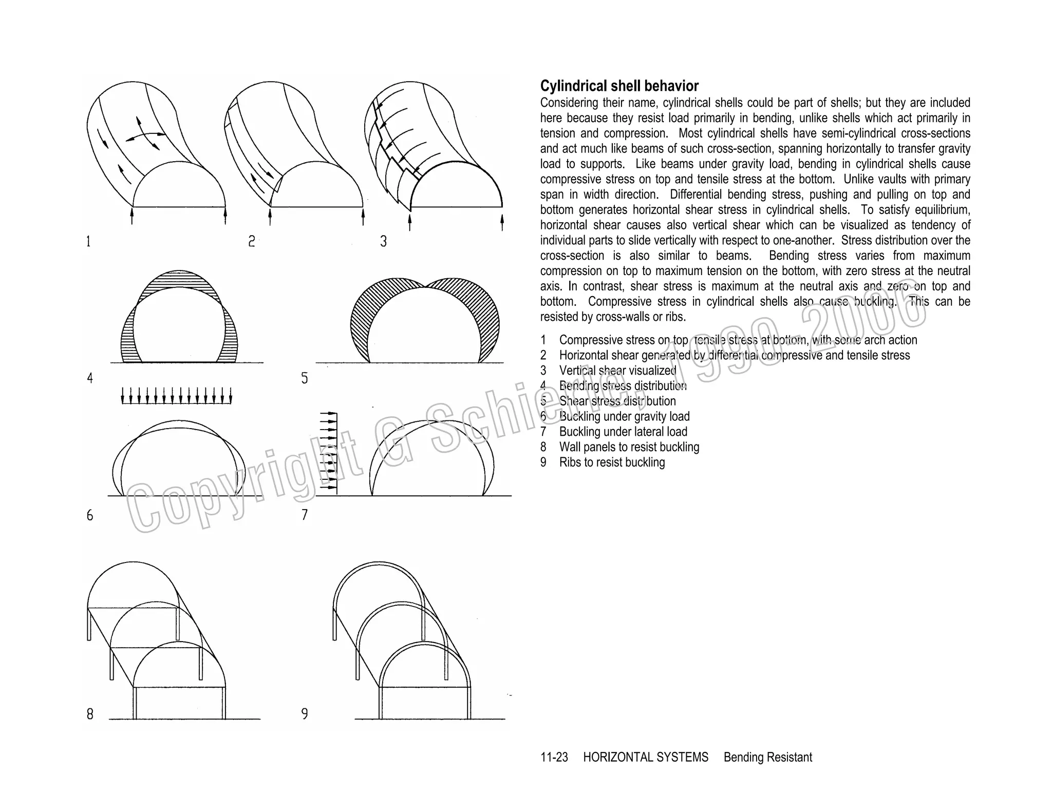 Cylindrical shell behavior
Considering their name, cylindrical shells could be part of shells; but they are included
here because they resist load primarily in bending, unlike shells which act primarily in
tension and compression. Most cylindrical shells have semi-cylindrical cross-sections
and act much like beams of such cross-section, spanning horizontally to transfer gravity
load to supports. Like beams under gravity load, bending in cylindrical shells cause
compressive stress on top and tensile stress at the bottom. Unlike vaults with primary
span in width direction. Differential bending stress, pushing and pulling on top and
bottom generates horizontal shear stress in cylindrical shells. To satisfy equilibrium,
horizontal shear causes also vertical shear which can be visualized as tendency of
individual parts to slide vertically with respect to one-another. Stress distribution over the
cross-section is also similar to beams. Bending stress varies from maximum
compression on top to maximum tension on the bottom, with zero stress at the neutral
axis. In contrast, shear stress is maximum at the neutral axis and zero on top and
bottom. Compressive stress in cylindrical shells also cause buckling. This can be
resisted by cross-walls or ribs.

righ
opy

C

006
0-2
9

, 19
erle
chi
GS
t
1
2
3
4
5
6
7
8
9

Compressive stress on top, tensile stress at bottom, with some arch action
Horizontal shear generated by differential compressive and tensile stress
Vertical shear visualized
Bending stress distribution
Shear stress distribution
Buckling under gravity load
Buckling under lateral load
Wall panels to resist buckling
Ribs to resist buckling

11-23

HORIZONTAL SYSTEMS

Bending Resistant

 