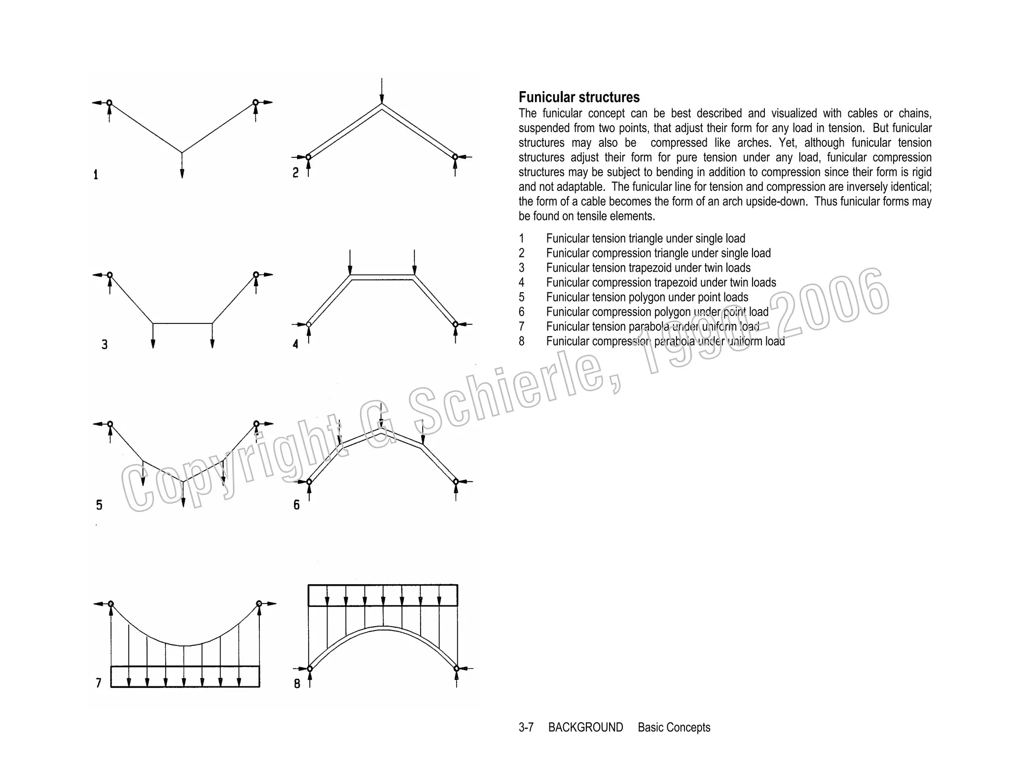 Funicular structures
The funicular concept can be best described and visualized with cables or chains,
suspended from two points, that adjust their form for any load in tension. But funicular
structures may also be compressed like arches. Yet, although funicular tension
structures adjust their form for pure tension under any load, funicular compression
structures may be subject to bending in addition to compression since their form is rigid
and not adaptable. The funicular line for tension and compression are inversely identical;
the form of a cable becomes the form of an arch upside-down. Thus funicular forms may
be found on tensile elements.
1
2
3
4
5
6
7
8

Funicular tension triangle under single load
Funicular compression triangle under single load
Funicular tension trapezoid under twin loads
Funicular compression trapezoid under twin loads
Funicular tension polygon under point loads
Funicular compression polygon under point load
Funicular tension parabola under uniform load
Funicular compression parabola under uniform load

3-7

BACKGROUND

006
0-2
9

, 19
erle
chi
GS
t

C

righ
opy

Basic Concepts

 
