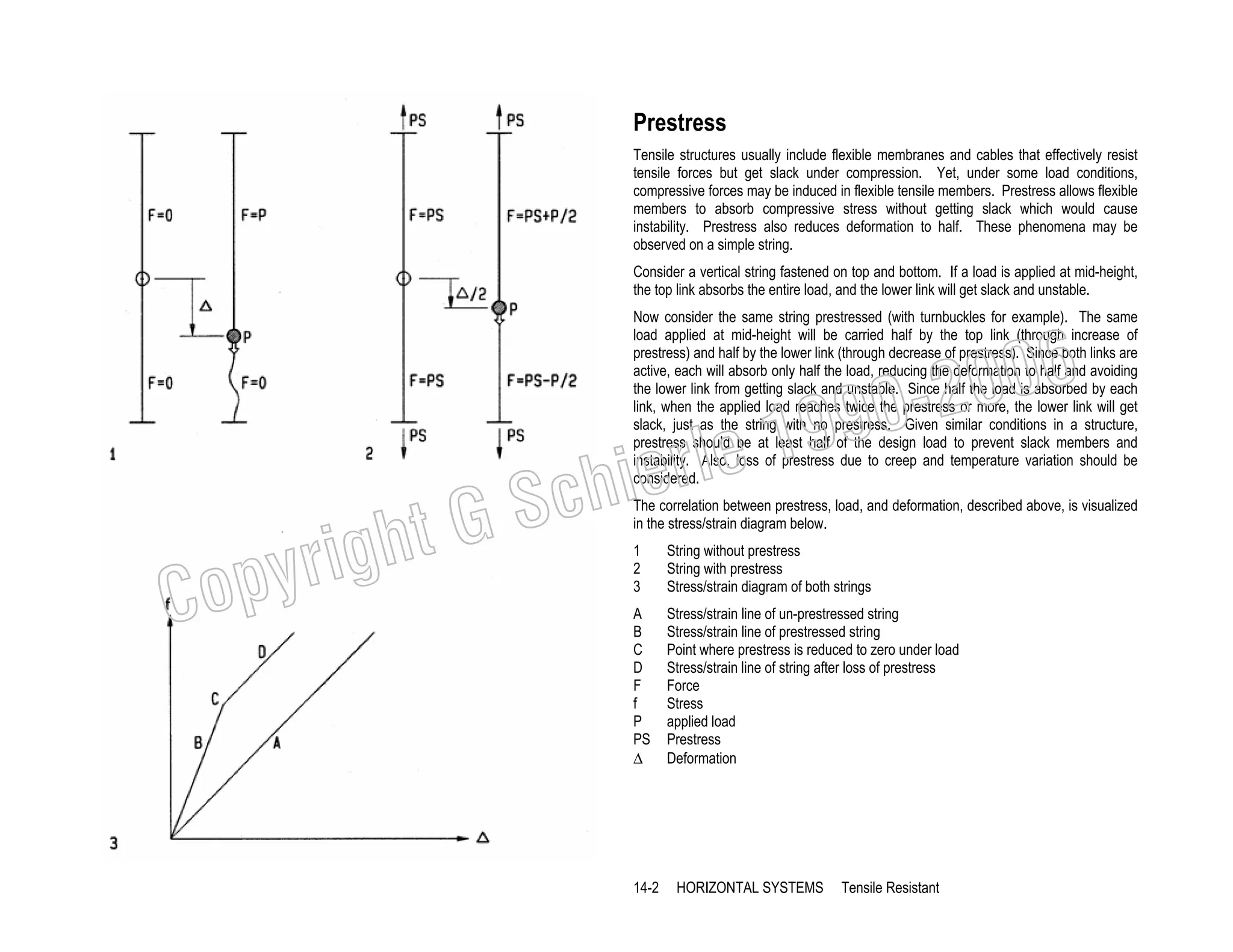 Prestress
Tensile structures usually include flexible membranes and cables that effectively resist
tensile forces but get slack under compression. Yet, under some load conditions,
compressive forces may be induced in flexible tensile members. Prestress allows flexible
members to absorb compressive stress without getting slack which would cause
instability. Prestress also reduces deformation to half. These phenomena may be
observed on a simple string.
Consider a vertical string fastened on top and bottom. If a load is applied at mid-height,
the top link absorbs the entire load, and the lower link will get slack and unstable.
Now consider the same string prestressed (with turnbuckles for example). The same
load applied at mid-height will be carried half by the top link (through increase of
prestress) and half by the lower link (through decrease of prestress). Since both links are
active, each will absorb only half the load, reducing the deformation to half and avoiding
the lower link from getting slack and unstable. Since half the load is absorbed by each
link, when the applied load reaches twice the prestress or more, the lower link will get
slack, just as the string with no prestress. Given similar conditions in a structure,
prestress should be at least half of the design load to prevent slack members and
instability. Also, loss of prestress due to creep and temperature variation should be
considered.

Co

19
rle
e

chi
GS
t

righ
py

006
0-2
9

The correlation between prestress, load, and deformation, described above, is visualized
in the stress/strain diagram below.
1
2
3

String without prestress
String with prestress
Stress/strain diagram of both strings

A
B
C
D
F
f
P
PS
Δ

Stress/strain line of un-prestressed string
Stress/strain line of prestressed string
Point where prestress is reduced to zero under load
Stress/strain line of string after loss of prestress
Force
Stress
applied load
Prestress
Deformation

14-2

HORIZONTAL SYSTEMS

Tensile Resistant

 