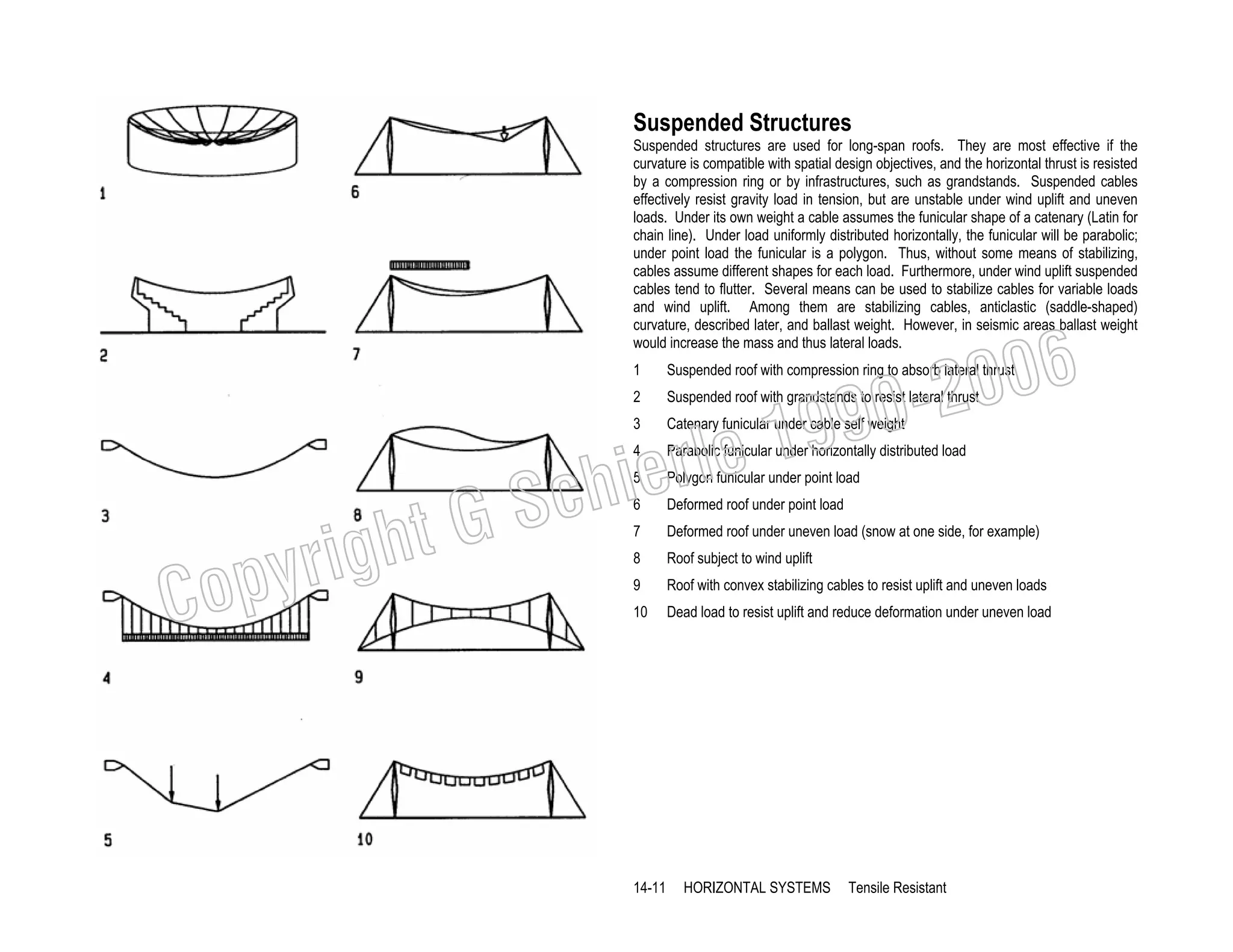 Suspended Structures
Suspended structures are used for long-span roofs. They are most effective if the
curvature is compatible with spatial design objectives, and the horizontal thrust is resisted
by a compression ring or by infrastructures, such as grandstands. Suspended cables
effectively resist gravity load in tension, but are unstable under wind uplift and uneven
loads. Under its own weight a cable assumes the funicular shape of a catenary (Latin for
chain line). Under load uniformly distributed horizontally, the funicular will be parabolic;
under point load the funicular is a polygon. Thus, without some means of stabilizing,
cables assume different shapes for each load. Furthermore, under wind uplift suspended
cables tend to flutter. Several means can be used to stabilize cables for variable loads
and wind uplift. Among them are stabilizing cables, anticlastic (saddle-shaped)
curvature, described later, and ballast weight. However, in seismic areas ballast weight
would increase the mass and thus lateral loads.
1

19
rle
e

2
3

chi
S
4

opy
C

ht G
rig

5
6

006
0-2
9

Suspended roof with compression ring to absorb lateral thrust
Suspended roof with grandstands to resist lateral thrust
Catenary funicular under cable self weight

Parabolic funicular under horizontally distributed load
Polygon funicular under point load
Deformed roof under point load

7

Deformed roof under uneven load (snow at one side, for example)

8

Roof subject to wind uplift

9

Roof with convex stabilizing cables to resist uplift and uneven loads

10

Dead load to resist uplift and reduce deformation under uneven load

14-11

HORIZONTAL SYSTEMS

Tensile Resistant

 