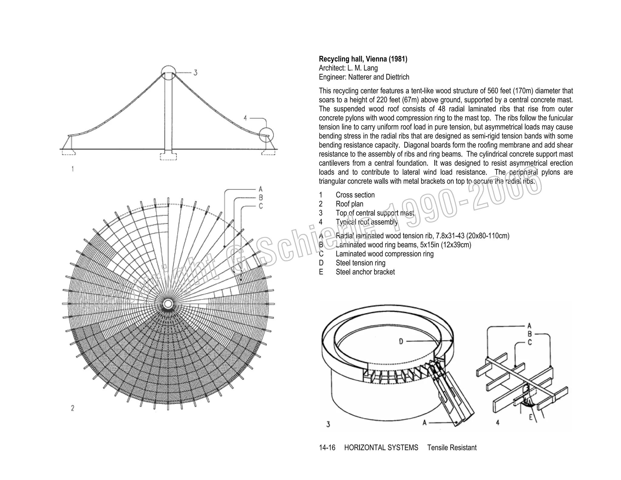 Recycling hall, Vienna (1981)
Architect: L. M. Lang
Engineer: Natterer and Diettrich
This recycling center features a tent-like wood structure of 560 feet (170m) diameter that
soars to a height of 220 feet (67m) above ground, supported by a central concrete mast.
The suspended wood roof consists of 48 radial laminated ribs that rise from outer
concrete pylons with wood compression ring to the mast top. The ribs follow the funicular
tension line to carry uniform roof load in pure tension, but asymmetrical loads may cause
bending stress in the radial ribs that are designed as semi-rigid tension bands with some
bending resistance capacity. Diagonal boards form the roofing membrane and add shear
resistance to the assembly of ribs and ring beams. The cylindrical concrete support mast
cantilevers from a central foundation. It was designed to resist asymmetrical erection
loads and to contribute to lateral wind load resistance. The peripheral pylons are
triangular concrete walls with metal brackets on top to secure the radial ribs.
1
2
3
4

C

006
0-2
9

19
rle
e

chi
GS
t

righ
opy

Cross section
Roof plan
Top of central support mast
Typical roof assembly

A
B
C
D
E

14-16

Radial laminated wood tension rib, 7.8x31-43 (20x80-110cm)
Laminated wood ring beams, 5x15in (12x39cm)
Laminated wood compression ring
Steel tension ring
Steel anchor bracket

HORIZONTAL SYSTEMS

Tensile Resistant

 