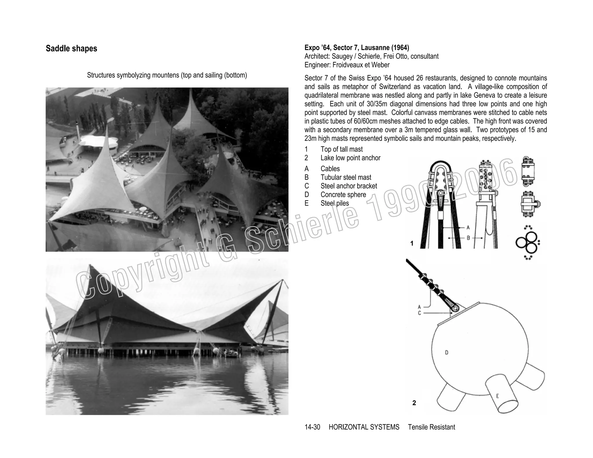 Saddle shapes

Expo ’64, Sector 7, Lausanne (1964)
Architect: Saugey / Schierle, Frei Otto, consultant
Engineer: Froidveaux et Weber

Structures symbolyzing mountens (top and sailing (bottom)

006
0-2
9

19
rle
e

chi
GS
t

righ
opy

C

Sector 7 of the Swiss Expo ’64 housed 26 restaurants, designed to connote mountains
and sails as metaphor of Switzerland as vacation land. A village-like composition of
quadrilateral membrane was nestled along and partly in lake Geneva to create a leisure
setting. Each unit of 30/35m diagonal dimensions had three low points and one high
point supported by steel mast. Colorful canvass membranes were stitched to cable nets
in plastic tubes of 60/60cm meshes attached to edge cables. The high front was covered
with a secondary membrane over a 3m tempered glass wall. Two prototypes of 15 and
23m high masts represented symbolic sails and mountain peaks, respectively.
1
Top of tall mast
2
Lake low point anchor
A
Cables
B
Tubular steel mast
C
Steel anchor bracket
D
Concrete sphere
E
Steel piles

1

2

14-30

HORIZONTAL SYSTEMS

Tensile Resistant

 