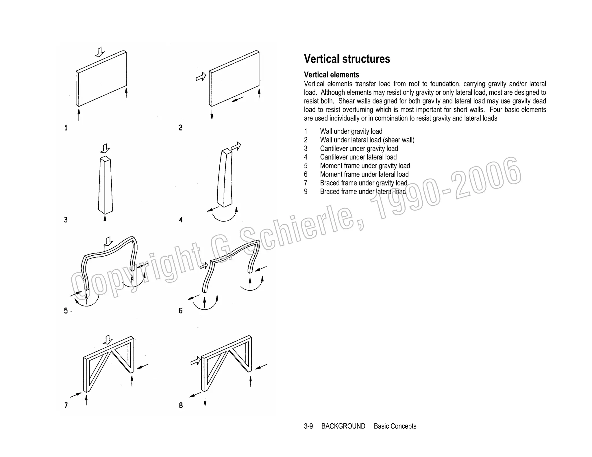 Vertical structures
Vertical elements
Vertical elements transfer load from roof to foundation, carrying gravity and/or lateral
load. Although elements may resist only gravity or only lateral load, most are designed to
resist both. Shear walls designed for both gravity and lateral load may use gravity dead
load to resist overturning which is most important for short walls. Four basic elements
are used individually or in combination to resist gravity and lateral loads
1
2
3
4
5
6
7
9

Wall under gravity load
Wall under lateral load (shear wall)
Cantilever under gravity load
Cantilever under lateral load
Moment frame under gravity load
Moment frame under lateral load
Braced frame under gravity load
Braced frame under lateral load

3-9

BACKGROUND

006
0-2
9

, 19
erle
chi
GS
t

C

righ
opy

Basic Concepts

 