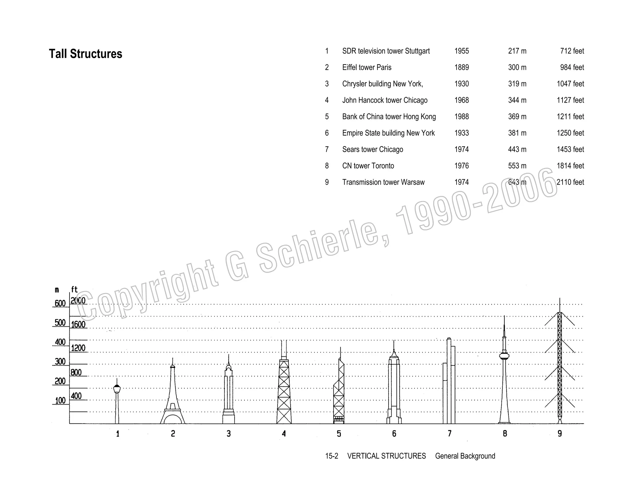 Tall Structures

1

SDR television tower Stuttgart

1955

217 m

712 feet

2

Eiffel tower Paris

1889

300 m

984 feet

3

Chrysler building New York,

1930

319 m

1047 feet

4

John Hancock tower Chicago

1968

344 m

1127 feet

5

Bank of China tower Hong Kong

1988

369 m

1211 feet

6

Empire State building New York

1933

381 m

1250 feet

7

Sears tower Chicago

1974

443 m

1453 feet

8

CN tower Toronto

1976

553 m

1814 feet

9

Transmission tower Warsaw

1974

643 m

2110 feet

006
0-2
9

, 19
erle
chi
GS
t

C

righ
opy

15-2

VERTICAL STRUCTURES

General Background

 