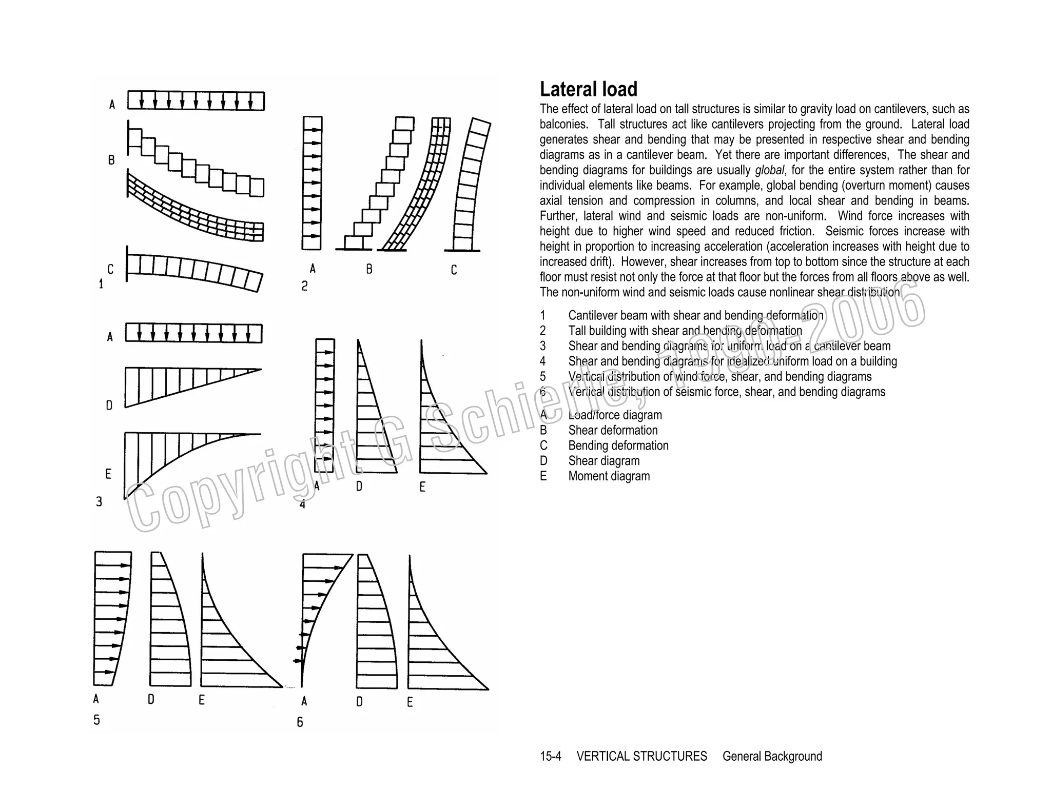 Lateral load
The effect of lateral load on tall structures is similar to gravity load on cantilevers, such as
balconies. Tall structures act like cantilevers projecting from the ground. Lateral load
generates shear and bending that may be presented in respective shear and bending
diagrams as in a cantilever beam. Yet there are important differences, The shear and
bending diagrams for buildings are usually global, for the entire system rather than for
individual elements like beams. For example, global bending (overturn moment) causes
axial tension and compression in columns, and local shear and bending in beams.
Further, lateral wind and seismic loads are non-uniform. Wind force increases with
height due to higher wind speed and reduced friction. Seismic forces increase with
height in proportion to increasing acceleration (acceleration increases with height due to
increased drift). However, shear increases from top to bottom since the structure at each
floor must resist not only the force at that floor but the forces from all floors above as well.
The non-uniform wind and seismic loads cause nonlinear shear distribution.

006
0-2
9

1
2
3
4
5
6

A
B
C
D
E

Load/force diagram
Shear deformation
Bending deformation
Shear diagram
Moment diagram

, 19
erle
chi
GS
t

righ
opy

C

Cantilever beam with shear and bending deformation
Tall building with shear and bending deformation
Shear and bending diagrams for uniform load on a cantilever beam
Shear and bending diagrams for idealized uniform load on a building
Vertical distribution of wind force, shear, and bending diagrams
Vertical distribution of seismic force, shear, and bending diagrams

15-4

VERTICAL STRUCTURES

General Background

 
