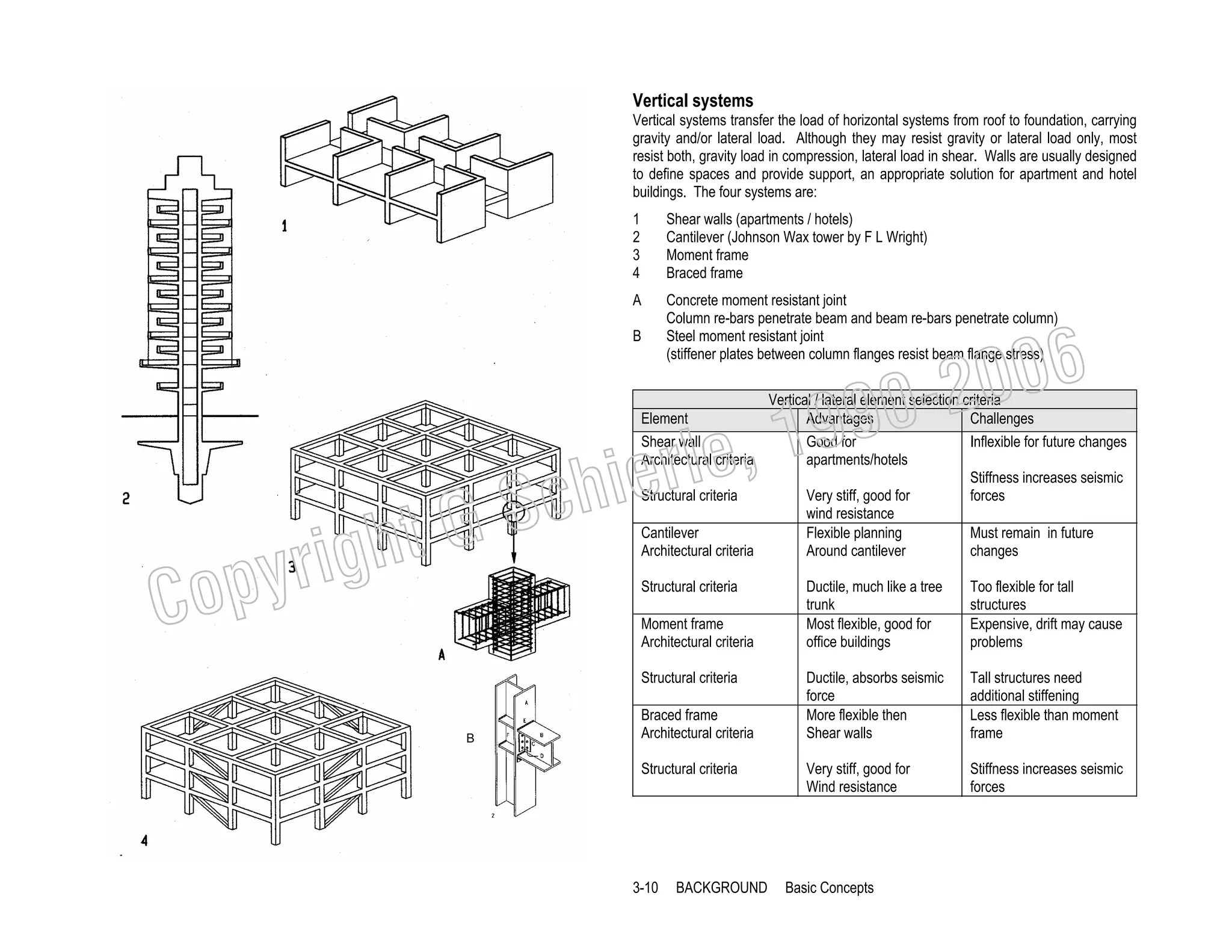 Vertical systems
Vertical systems transfer the load of horizontal systems from roof to foundation, carrying
gravity and/or lateral load. Although they may resist gravity or lateral load only, most
resist both, gravity load in compression, lateral load in shear. Walls are usually designed
to define spaces and provide support, an appropriate solution for apartment and hotel
buildings. The four systems are:
1
2
3
4

Shear walls (apartments / hotels)
Cantilever (Johnson Wax tower by F L Wright)
Moment frame
Braced frame

A

Concrete moment resistant joint
Column re-bars penetrate beam and beam re-bars penetrate column)
Steel moment resistant joint
(stiffener plates between column flanges resist beam flange stress)

B

, 19
erle
chi
GS
t

righ
opy

C

006
0-2
9

Vertical / lateral element selection criteria
Element
Advantages
Challenges
Shear wall
Good for
Inflexible for future changes
Architectural criteria
apartments/hotels
Stiffness increases seismic
Structural criteria
Very stiff, good for
forces
wind resistance
Cantilever
Flexible planning
Must remain in future
Architectural criteria
Around cantilever
changes
Structural criteria

Moment frame
Architectural criteria
Structural criteria

B

Braced frame
Architectural criteria
Structural criteria

3-10

BACKGROUND

Ductile, much like a tree
trunk
Most flexible, good for
office buildings

Too flexible for tall
structures
Expensive, drift may cause
problems

Ductile, absorbs seismic
force
More flexible then
Shear walls

Tall structures need
additional stiffening
Less flexible than moment
frame

Very stiff, good for
Wind resistance

Stiffness increases seismic
forces

Basic Concepts

 