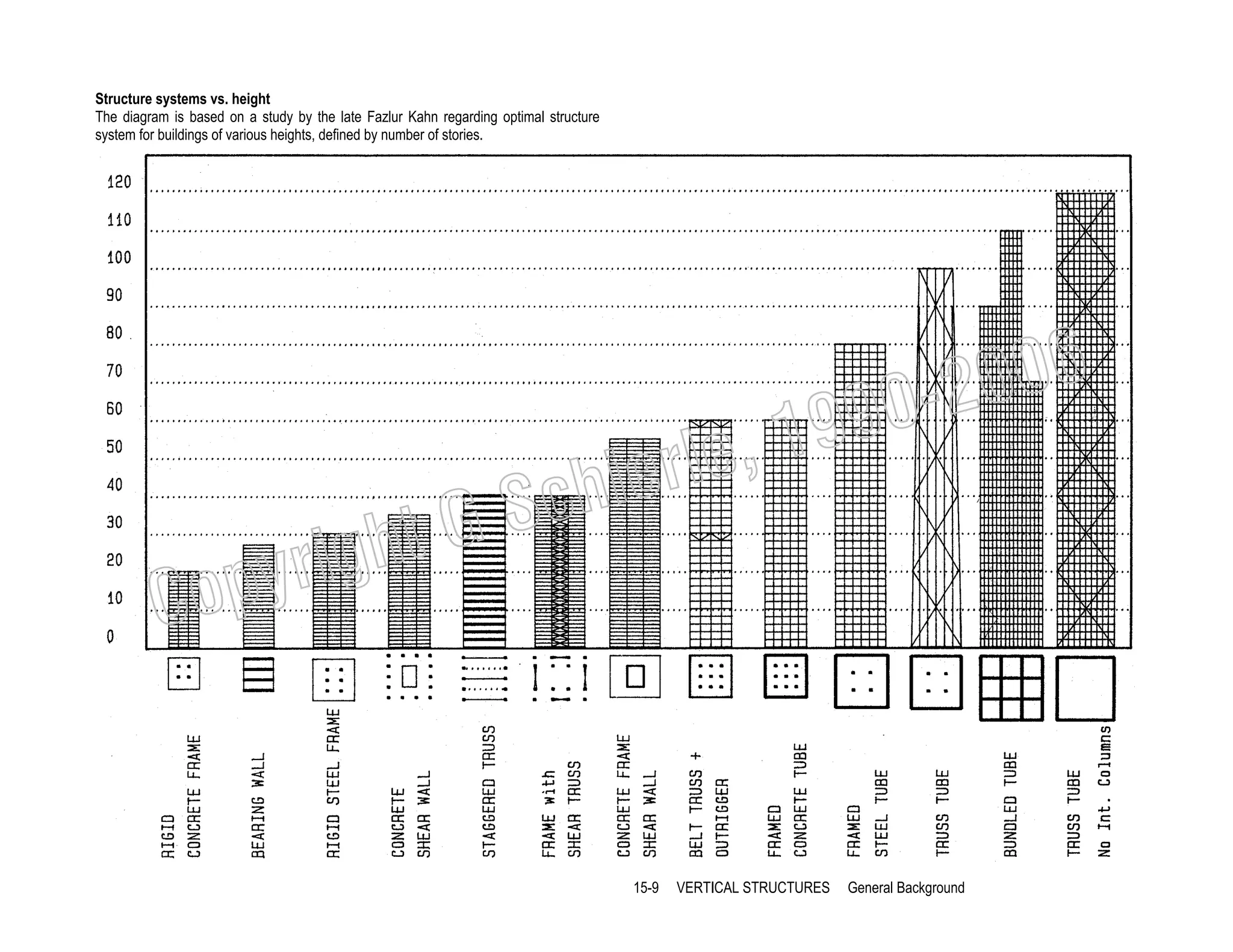 Structure systems vs. height
The diagram is based on a study by the late Fazlur Kahn regarding optimal structure
system for buildings of various heights, defined by number of stories.

006
0-2
9

, 19
erle
chi
GS
t

C

righ
opy

15-9

VERTICAL STRUCTURES

General Background

 