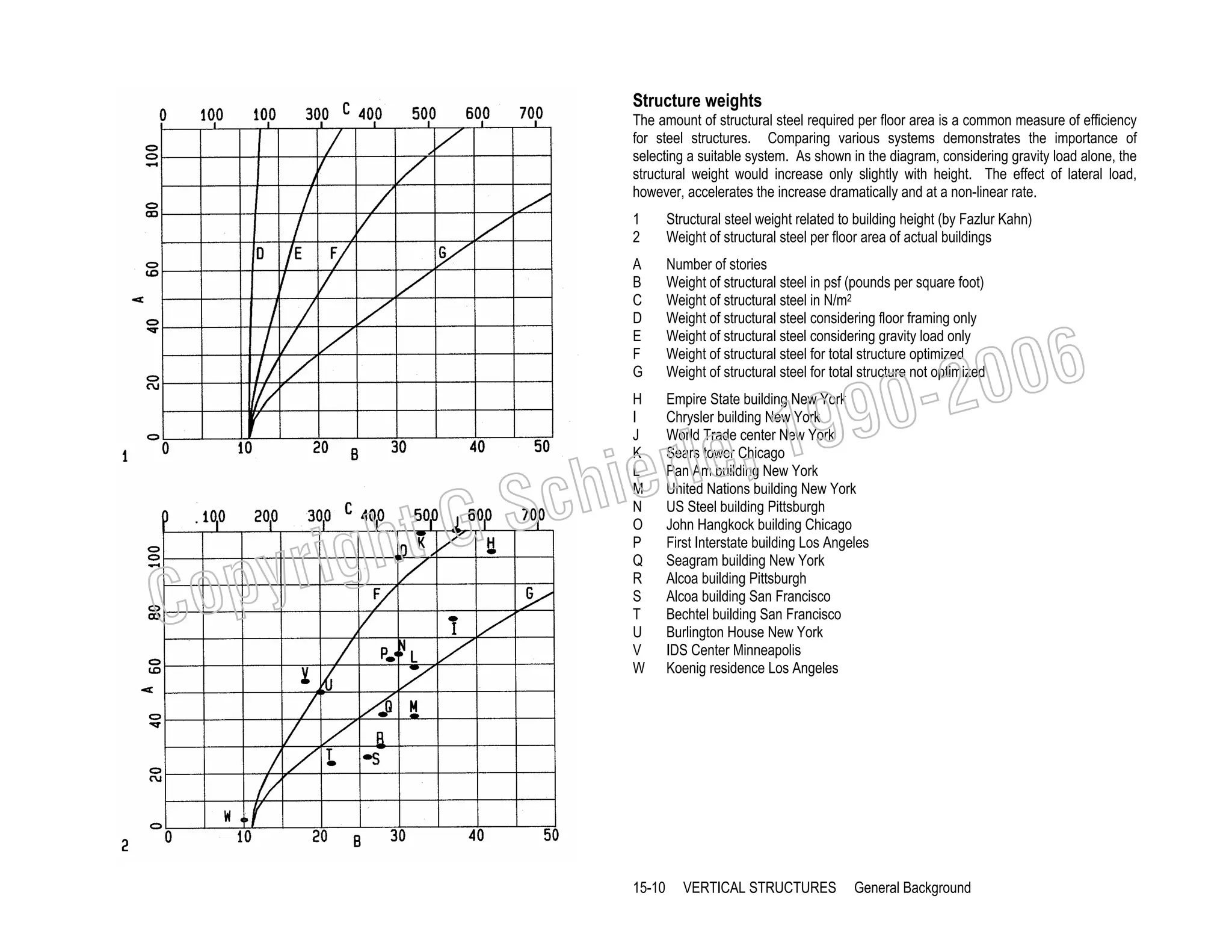Structure weights
The amount of structural steel required per floor area is a common measure of efficiency
for steel structures. Comparing various systems demonstrates the importance of
selecting a suitable system. As shown in the diagram, considering gravity load alone, the
structural weight would increase only slightly with height. The effect of lateral load,
however, accelerates the increase dramatically and at a non-linear rate.
1
2
A
B
C
D
E
F
G

Number of stories
Weight of structural steel in psf (pounds per square foot)
Weight of structural steel in N/m2
Weight of structural steel considering floor framing only
Weight of structural steel considering gravity load only
Weight of structural steel for total structure optimized
Weight of structural steel for total structure not optimized

H
I
J
K
L
M
N
O
P
Q
R
S
T
U
V
W

Empire State building New York
Chrysler building New York
World Trade center New York
Sears tower Chicago
Pan Am building New York
United Nations building New York
US Steel building Pittsburgh
John Hangkock building Chicago
First Interstate building Los Angeles
Seagram building New York
Alcoa building Pittsburgh
Alcoa building San Francisco
Bechtel building San Francisco
Burlington House New York
IDS Center Minneapolis
Koenig residence Los Angeles

006
0-2
9

, 19
erle
chi
GS
t

righ
opy

C

Structural steel weight related to building height (by Fazlur Kahn)
Weight of structural steel per floor area of actual buildings

15-10

VERTICAL STRUCTURES

General Background

 
