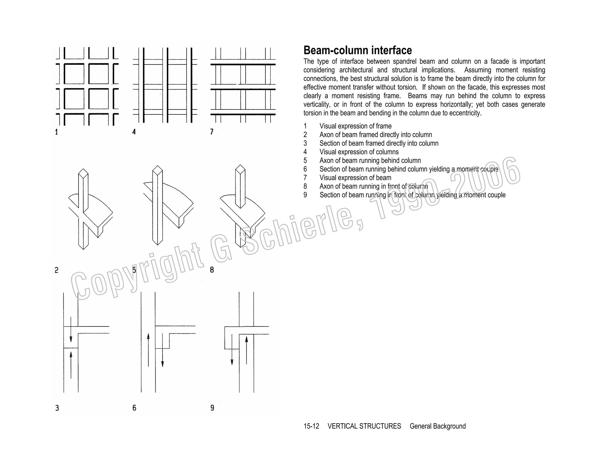 Beam-column interface
The type of interface between spandrel beam and column on a facade is important
considering architectural and structural implications. Assuming moment resisting
connections, the best structural solution is to frame the beam directly into the column for
effective moment transfer without torsion. If shown on the facade, this expresses most
clearly a moment resisting frame. Beams may run behind the column to express
verticality, or in front of the column to express horizontally; yet both cases generate
torsion in the beam and bending in the column due to eccentricity.
1
2
3
4
5
6
7
8
9

Visual expression of frame
Axon of beam framed directly into column
Section of beam framed directly into column
Visual expression of columns
Axon of beam running behind column
Section of beam running behind column yielding a moment couple
Visual expression of beam
Axon of beam running in front of column
Section of beam running in front of column yielding a moment couple

006
0-2
9

, 19
erle
chi
GS
t

C

righ
opy

15-12

VERTICAL STRUCTURES

General Background

 