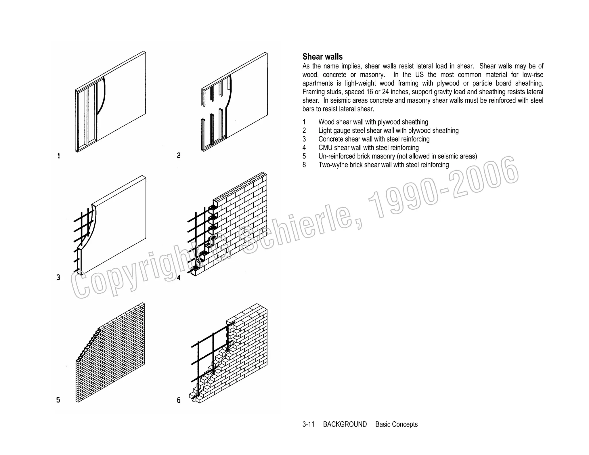 Shear walls
As the name implies, shear walls resist lateral load in shear. Shear walls may be of
wood, concrete or masonry. In the US the most common material for low-rise
apartments is light-weight wood framing with plywood or particle board sheathing.
Framing studs, spaced 16 or 24 inches, support gravity load and sheathing resists lateral
shear. In seismic areas concrete and masonry shear walls must be reinforced with steel
bars to resist lateral shear.
1
2
3
4
5
8

Wood shear wall with plywood sheathing
Light gauge steel shear wall with plywood sheathing
Concrete shear wall with steel reinforcing
CMU shear wall with steel reinforcing
Un-reinforced brick masonry (not allowed in seismic areas)
Two-wythe brick shear wall with steel reinforcing

006
0-2
9

, 19
erle
chi
GS
t

C

righ
opy

3-11

BACKGROUND

Basic Concepts

 