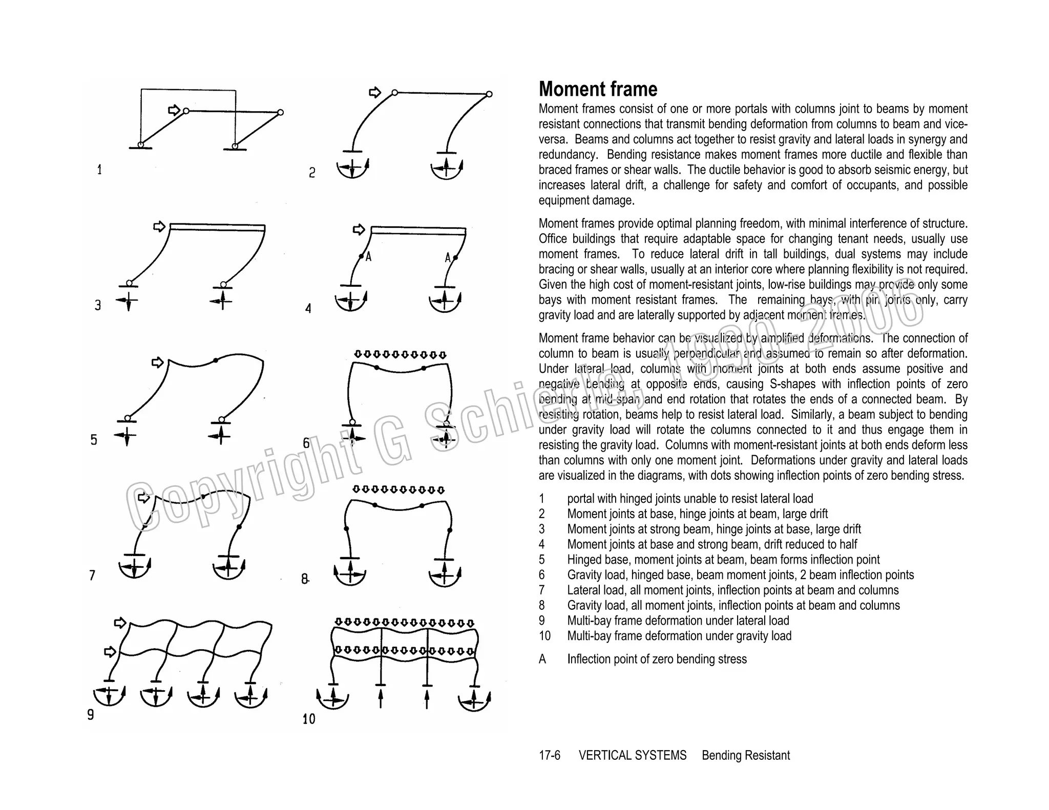 Moment frame
Moment frames consist of one or more portals with columns joint to beams by moment
resistant connections that transmit bending deformation from columns to beam and viceversa. Beams and columns act together to resist gravity and lateral loads in synergy and
redundancy. Bending resistance makes moment frames more ductile and flexible than
braced frames or shear walls. The ductile behavior is good to absorb seismic energy, but
increases lateral drift, a challenge for safety and comfort of occupants, and possible
equipment damage.
Moment frames provide optimal planning freedom, with minimal interference of structure.
Office buildings that require adaptable space for changing tenant needs, usually use
moment frames. To reduce lateral drift in tall buildings, dual systems may include
bracing or shear walls, usually at an interior core where planning flexibility is not required.
Given the high cost of moment-resistant joints, low-rise buildings may provide only some
bays with moment resistant frames. The remaining bays, with pin joints only, carry
gravity load and are laterally supported by adjacent moment frames.

006
0-2
9

C

righ
opy

, 19
erle
chi
GS
t

Moment frame behavior can be visualized by amplified deformations. The connection of
column to beam is usually perpendicular and assumed to remain so after deformation.
Under lateral load, columns with moment joints at both ends assume positive and
negative bending at opposite ends, causing S-shapes with inflection points of zero
bending at mid-span and end rotation that rotates the ends of a connected beam. By
resisting rotation, beams help to resist lateral load. Similarly, a beam subject to bending
under gravity load will rotate the columns connected to it and thus engage them in
resisting the gravity load. Columns with moment-resistant joints at both ends deform less
than columns with only one moment joint. Deformations under gravity and lateral loads
are visualized in the diagrams, with dots showing inflection points of zero bending stress.
1
2
3
4
5
6
7
8
9
10

portal with hinged joints unable to resist lateral load
Moment joints at base, hinge joints at beam, large drift
Moment joints at strong beam, hinge joints at base, large drift
Moment joints at base and strong beam, drift reduced to half
Hinged base, moment joints at beam, beam forms inflection point
Gravity load, hinged base, beam moment joints, 2 beam inflection points
Lateral load, all moment joints, inflection points at beam and columns
Gravity load, all moment joints, inflection points at beam and columns
Multi-bay frame deformation under lateral load
Multi-bay frame deformation under gravity load

A

Inflection point of zero bending stress

17-6

VERTICAL SYSTEMS

Bending Resistant

 