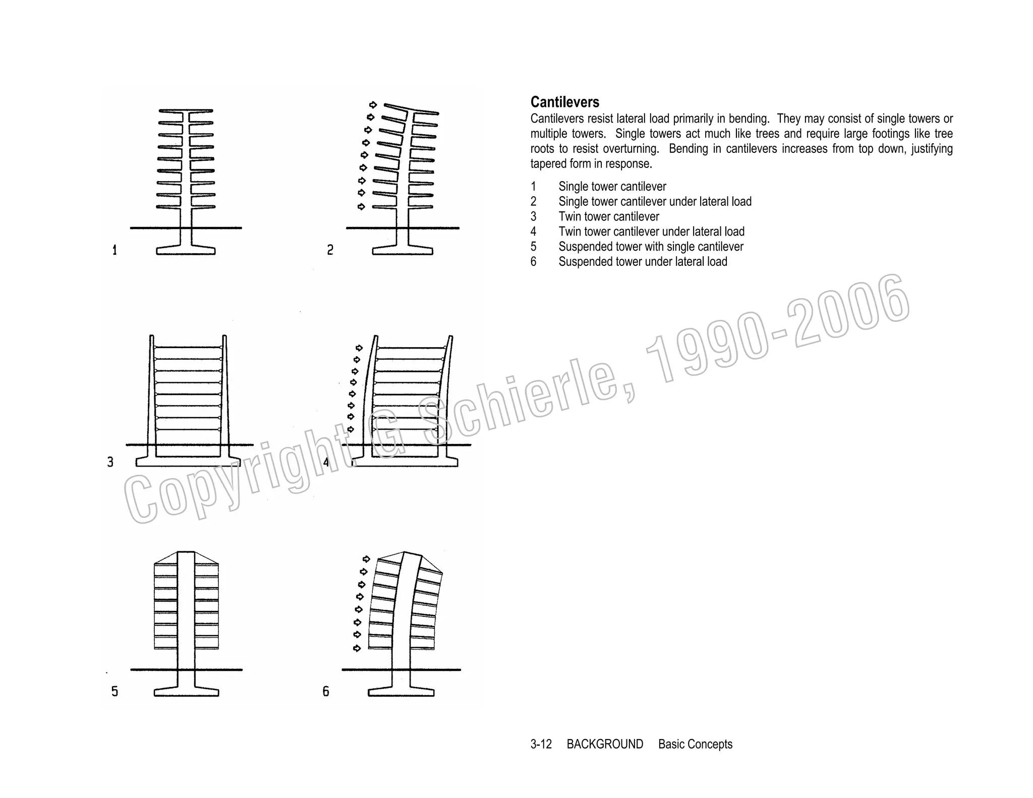 Cantilevers
Cantilevers resist lateral load primarily in bending. They may consist of single towers or
multiple towers. Single towers act much like trees and require large footings like tree
roots to resist overturning. Bending in cantilevers increases from top down, justifying
tapered form in response.
1
2
3
4
5
6

Single tower cantilever
Single tower cantilever under lateral load
Twin tower cantilever
Twin tower cantilever under lateral load
Suspended tower with single cantilever
Suspended tower under lateral load

006
0-2
9

, 19
erle
chi
GS
t

C

righ
opy

3-12

BACKGROUND

Basic Concepts

 