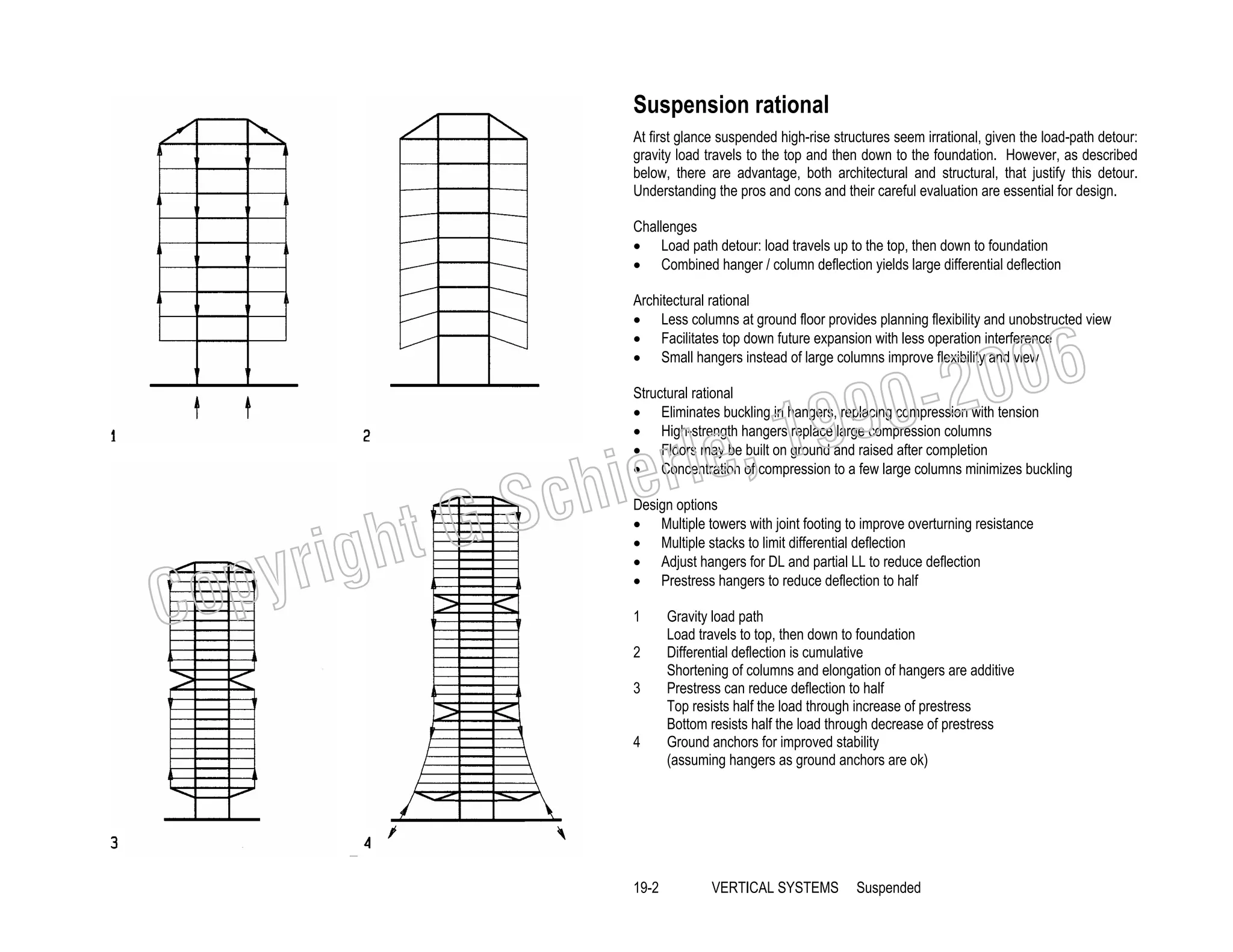 Suspension rational
At first glance suspended high-rise structures seem irrational, given the load-path detour:
gravity load travels to the top and then down to the foundation. However, as described
below, there are advantage, both architectural and structural, that justify this detour.
Understanding the pros and cons and their careful evaluation are essential for design.
Challenges
• Load path detour: load travels up to the top, then down to foundation
• Combined hanger / column deflection yields large differential deflection
Architectural rational
• Less columns at ground floor provides planning flexibility and unobstructed view
• Facilitates top down future expansion with less operation interference
• Small hangers instead of large columns improve flexibility and view

006
0-2
9

, 19
erle
chi
GS
t

Structural rational
• Eliminates buckling in hangers, replacing compression with tension
• High-strength hangers replace large compression columns
• Floors may be built on ground and raised after completion
• Concentration of compression to a few large columns minimizes buckling

C

righ
opy

Design options
• Multiple towers with joint footing to improve overturning resistance
• Multiple stacks to limit differential deflection
• Adjust hangers for DL and partial LL to reduce deflection
• Prestress hangers to reduce deflection to half
1
2
3
4

19-2

Gravity load path
Load travels to top, then down to foundation
Differential deflection is cumulative
Shortening of columns and elongation of hangers are additive
Prestress can reduce deflection to half
Top resists half the load through increase of prestress
Bottom resists half the load through decrease of prestress
Ground anchors for improved stability
(assuming hangers as ground anchors are ok)

VERTICAL SYSTEMS

Suspended

 