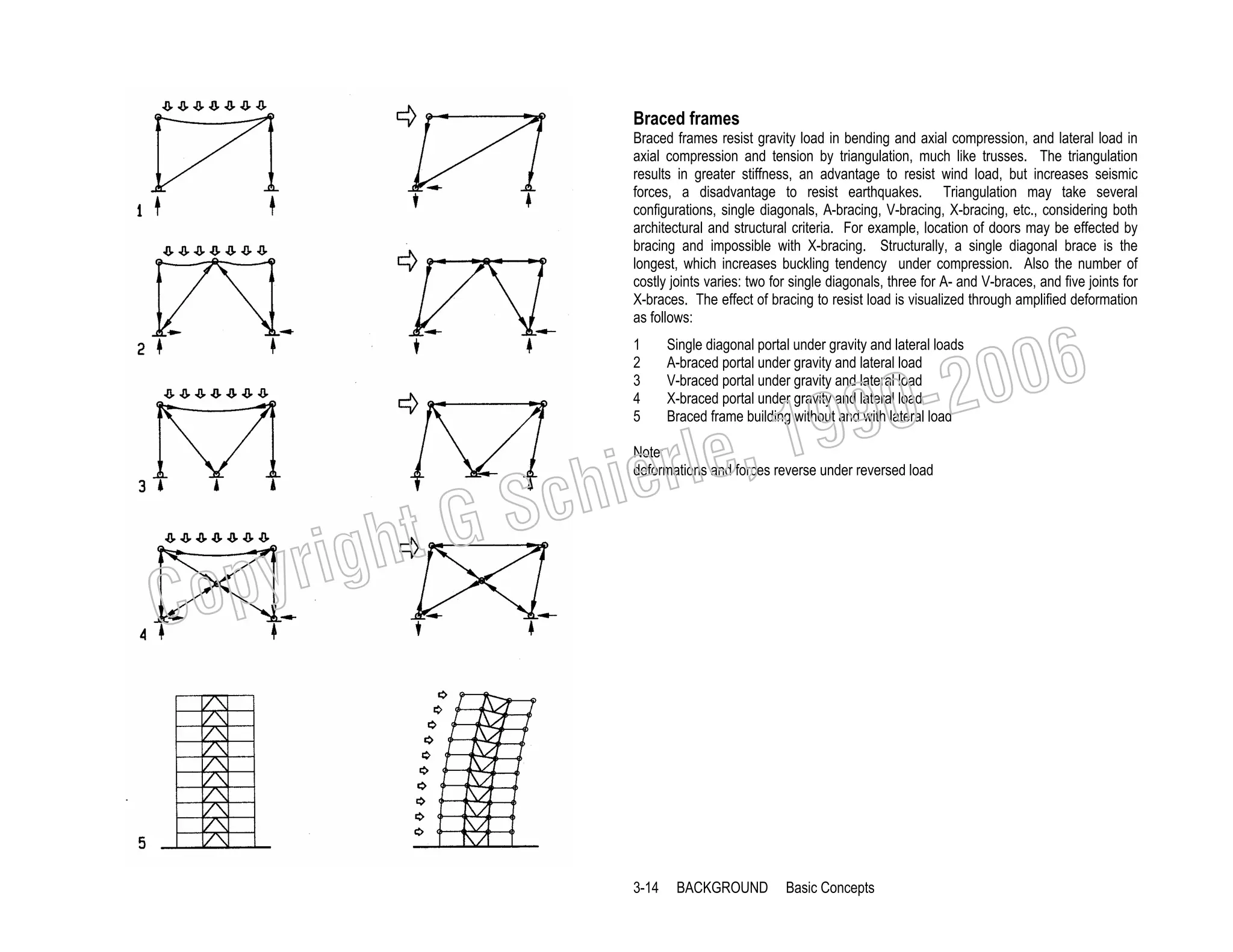Braced frames
Braced frames resist gravity load in bending and axial compression, and lateral load in
axial compression and tension by triangulation, much like trusses. The triangulation
results in greater stiffness, an advantage to resist wind load, but increases seismic
forces, a disadvantage to resist earthquakes. Triangulation may take several
configurations, single diagonals, A-bracing, V-bracing, X-bracing, etc., considering both
architectural and structural criteria. For example, location of doors may be effected by
bracing and impossible with X-bracing. Structurally, a single diagonal brace is the
longest, which increases buckling tendency under compression. Also the number of
costly joints varies: two for single diagonals, three for A- and V-braces, and five joints for
X-braces. The effect of bracing to resist load is visualized through amplified deformation
as follows:
1
2
3
4
5

006
0-2
9

Single diagonal portal under gravity and lateral loads
A-braced portal under gravity and lateral load
V-braced portal under gravity and lateral load
X-braced portal under gravity and lateral load
Braced frame building without and with lateral load

, 19
erle
chi
GS
t

Note:
deformations and forces reverse under reversed load

C

righ
opy

3-14

BACKGROUND

Basic Concepts

 