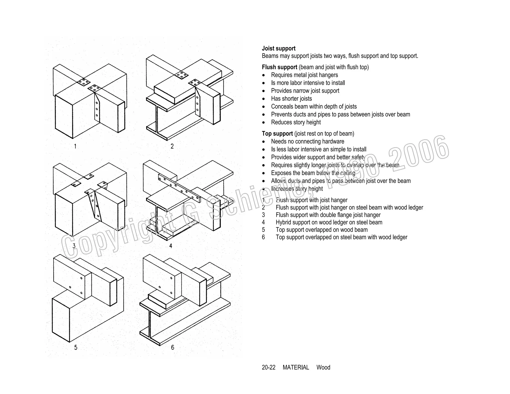 Joist support
Beams may support joists two ways, flush support and top support.
Flush support (beam and joist with flush top)
• Requires metal joist hangers
• Is more labor intensive to install
• Provides narrow joist support
• Has shorter joists
• Conceals beam within depth of joists
• Prevents ducts and pipes to pass between joists over beam
• Reduces story height
Top support (joist rest on top of beam)
• Needs no connecting hardware
• Is less labor intensive an simple to install
• Provides wider support and better safety
• Requires slightly longer joists to overlap over the beam
• Exposes the beam below the ceiling
• Allows ducts and pipes to pass between joist over the beam
• Increases story height

006
0-2
9

C

righ
opy

, 19
erle
chi
GS
t
1
2
3
4
5
6

20-22

Flush support with joist hanger
Flush support with joist hanger on steel beam with wood ledger
Flush support with double flange joist hanger
Hybrid support on wood ledger on steel beam
Top support overlapped on wood beam
Top support overlapped on steel beam with wood ledger

MATERIAL

Wood

 