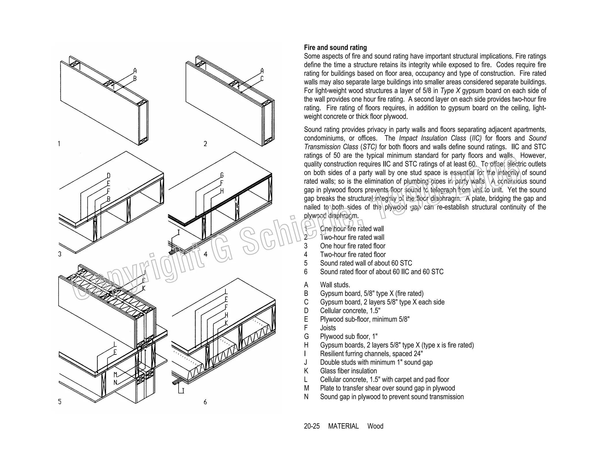 Fire and sound rating
Some aspects of fire and sound rating have important structural implications. Fire ratings
define the time a structure retains its integrity while exposed to fire. Codes require fire
rating for buildings based on floor area, occupancy and type of construction. Fire rated
walls may also separate large buildings into smaller areas considered separate buildings.
For light-weight wood structures a layer of 5/8 in Type X gypsum board on each side of
the wall provides one hour fire rating. A second layer on each side provides two-hour fire
rating. Fire rating of floors requires, in addition to gypsum board on the ceiling, lightweight concrete or thick floor plywood.
Sound rating provides privacy in party walls and floors separating adjacent apartments,
condominiums, or offices. The Impact Insulation Class (IIC) for floors and Sound
Transmission Class (STC) for both floors and walls define sound ratings. IIC and STC
ratings of 50 are the typical minimum standard for party floors and walls. However,
quality construction requires IIC and STC ratings of at least 60. To offset electric outlets
on both sides of a party wall by one stud space is essential for the integrity of sound
rated walls; so is the elimination of plumbing pipes in party walls. A continuous sound
gap in plywood floors prevents floor sound to telegraph from unit to unit. Yet the sound
gap breaks the structural integrity of the floor diaphragm. A plate, bridging the gap and
nailed to both sides of the plywood gap can re-establish structural continuity of the
plywood diaphragm.

006
0-2
9

C

righ
opy

, 19
erle
chi
GS
t
1
2
3
4
5
6

One hour fire rated wall
Two-hour fire rated wall
One hour fire rated floor
Two-hour fire rated floor
Sound rated wall of about 60 STC
Sound rated floor of about 60 IIC and 60 STC

A
B
C
D
E
F
G
H
I
J
K
L
M
N

Wall studs.
Gypsum board, 5/8" type X (fire rated)
Gypsum board, 2 layers 5/8" type X each side
Cellular concrete, 1.5"
Plywood sub-floor, minimum 5/8"
Joists
Plywood sub floor, 1"
Gypsum boards, 2 layers 5/8" type X (type x is fire rated)
Resilient furring channels, spaced 24"
Double studs with minimum 1" sound gap
Glass fiber insulation
Cellular concrete, 1.5" with carpet and pad floor
Plate to transfer shear over sound gap in plywood
Sound gap in plywood to prevent sound transmission

20-25

MATERIAL

Wood

 
